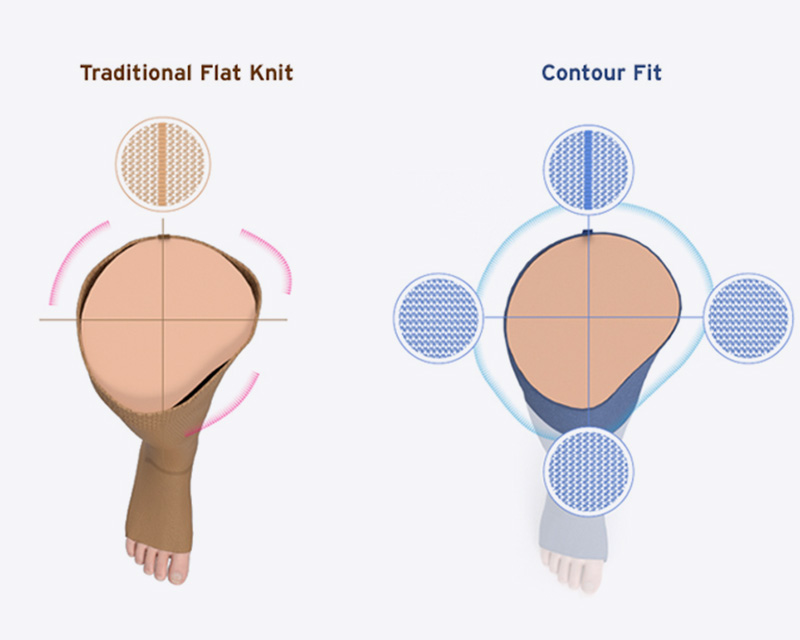 Diagram showing a comparison between traditional flat-knit compression garments and JOBST Confidence Contour Fit technology. Diagram showing a comparison between traditional flat-knit compression garments and JOBST Confidence Contour Fit technology.